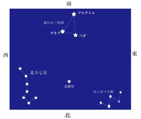 北極星 北斗七星 関係